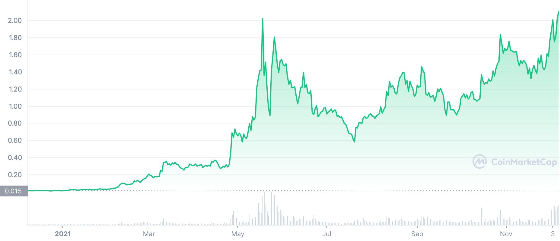 Coins market cup