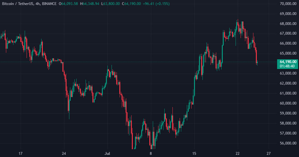 Курс биткоина падал ниже $64 000. Ethereum — $3200