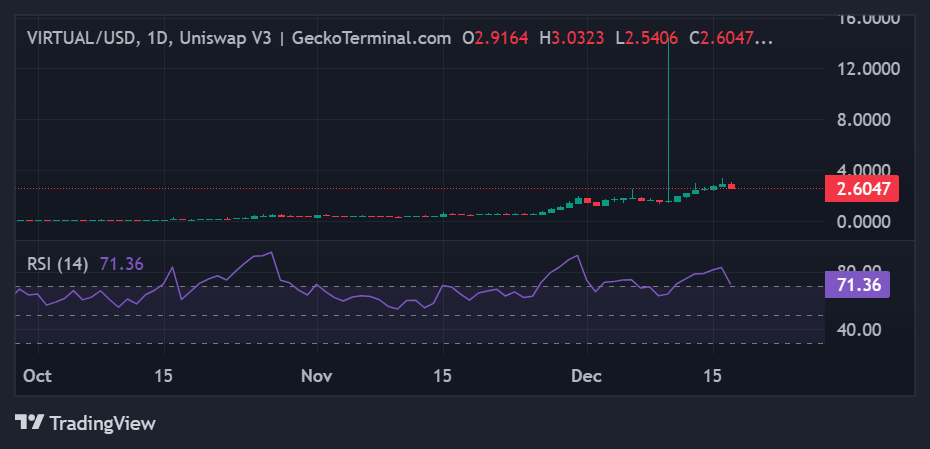 VIRTUAL price chart