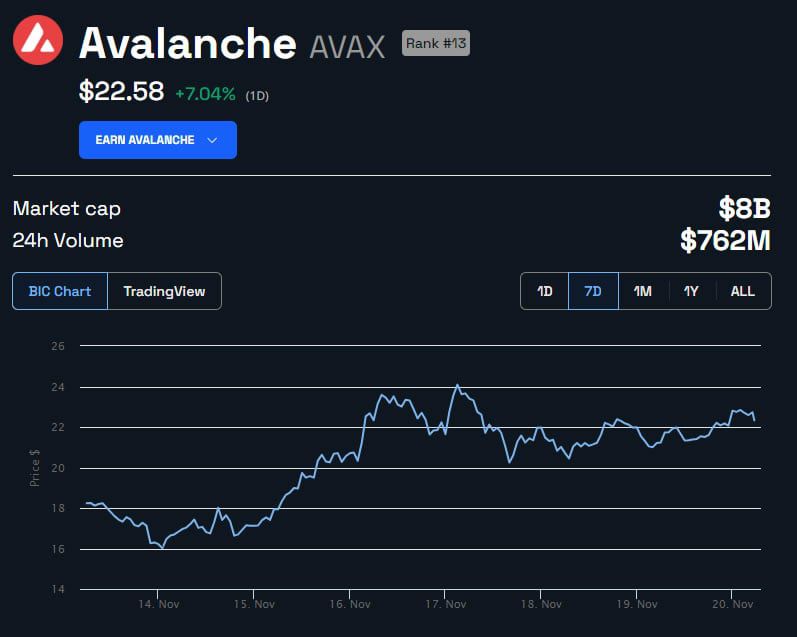Avalanche (AVAX) прибавила 10%, но что является движущей силой?