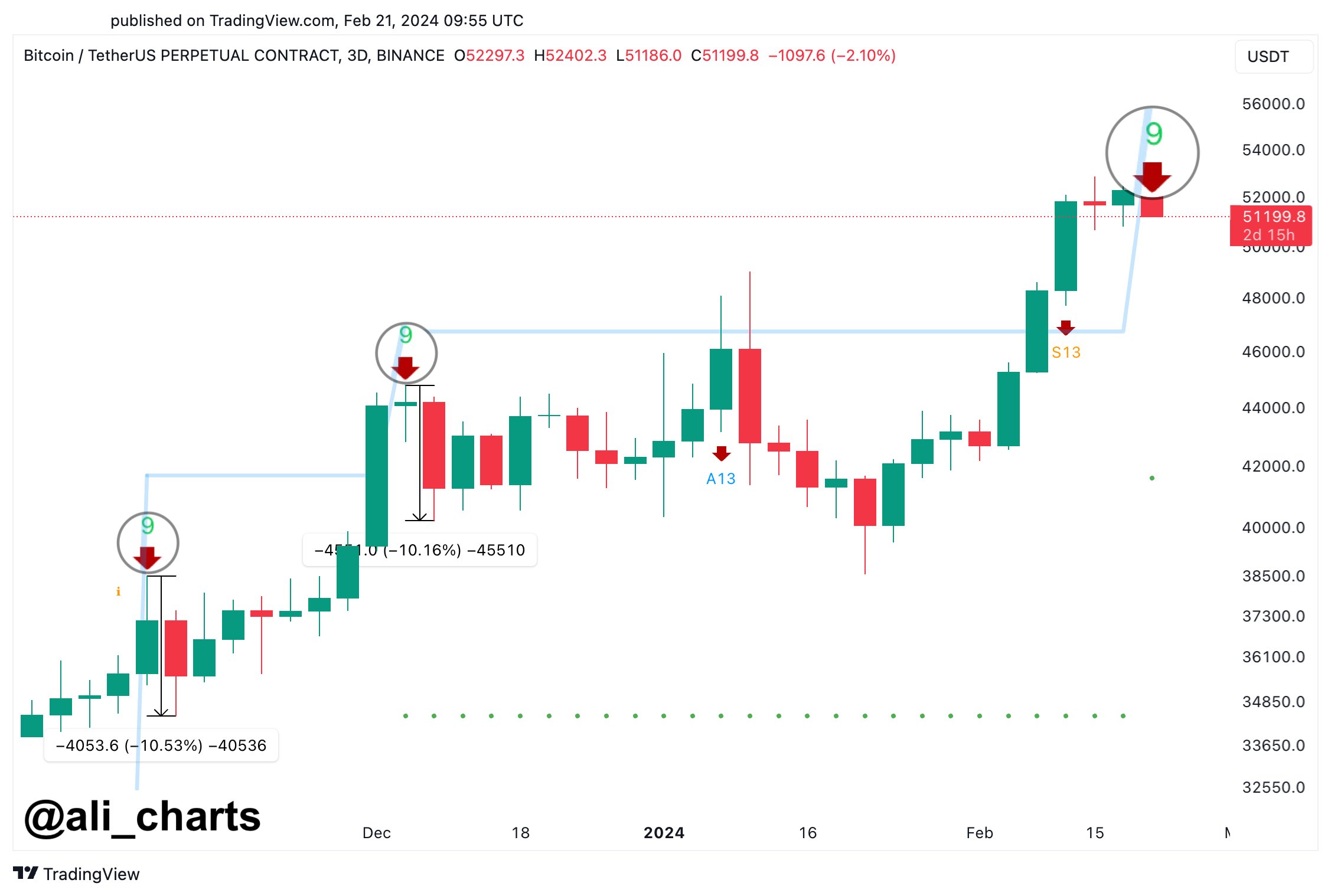 Bitcoin Price: Is BTC Heading For A 10% Correction In Next 3 Days?