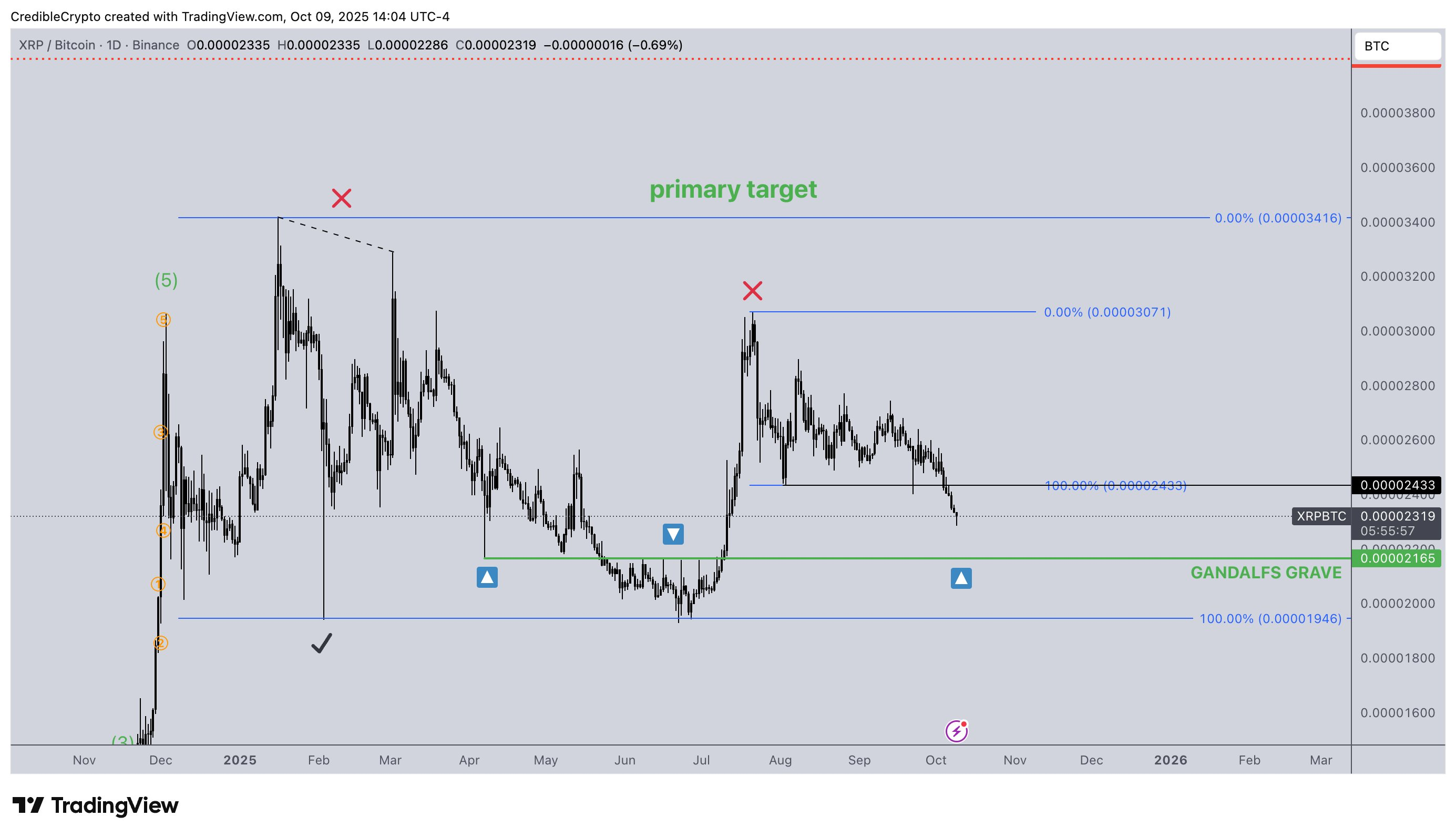 Análisis del precio de XRP. Fuente: X/@CredibleCrypto
