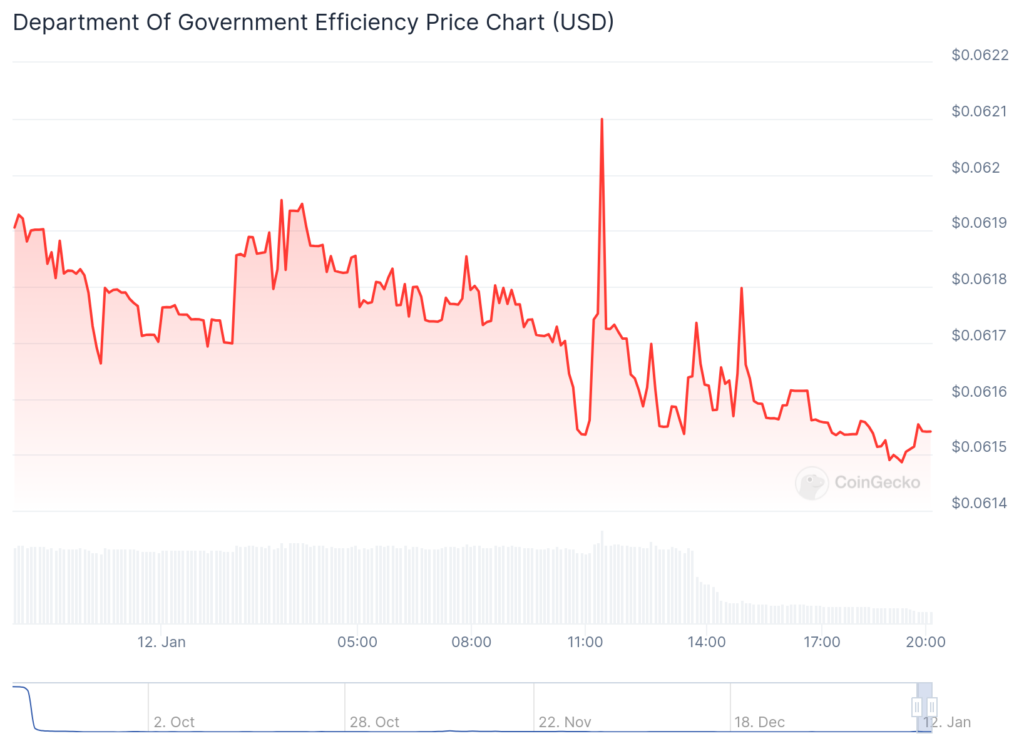 'Government Efficiency' meme cash lose tag after Musk walks support fee-slicing plans - 2