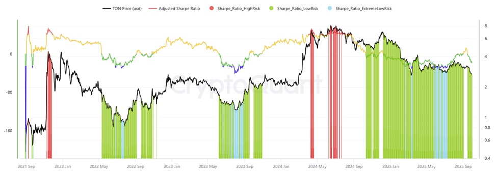 TON Sharpe Ratio