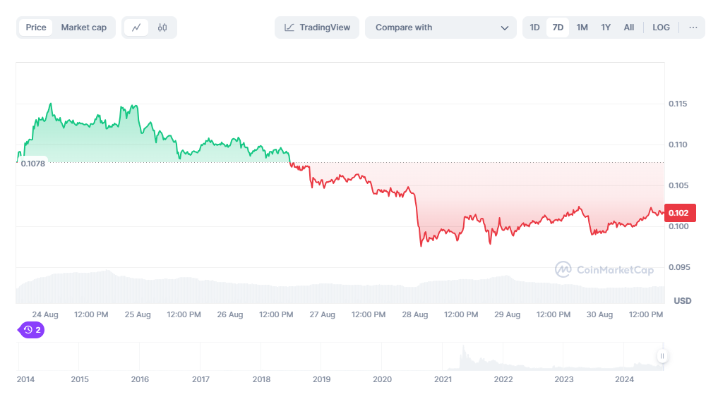 ИИ устанавливает цену Dogecoin на конец 2024 года после того, как Илон Маск выиграл иск на 258 миллиардов долларов