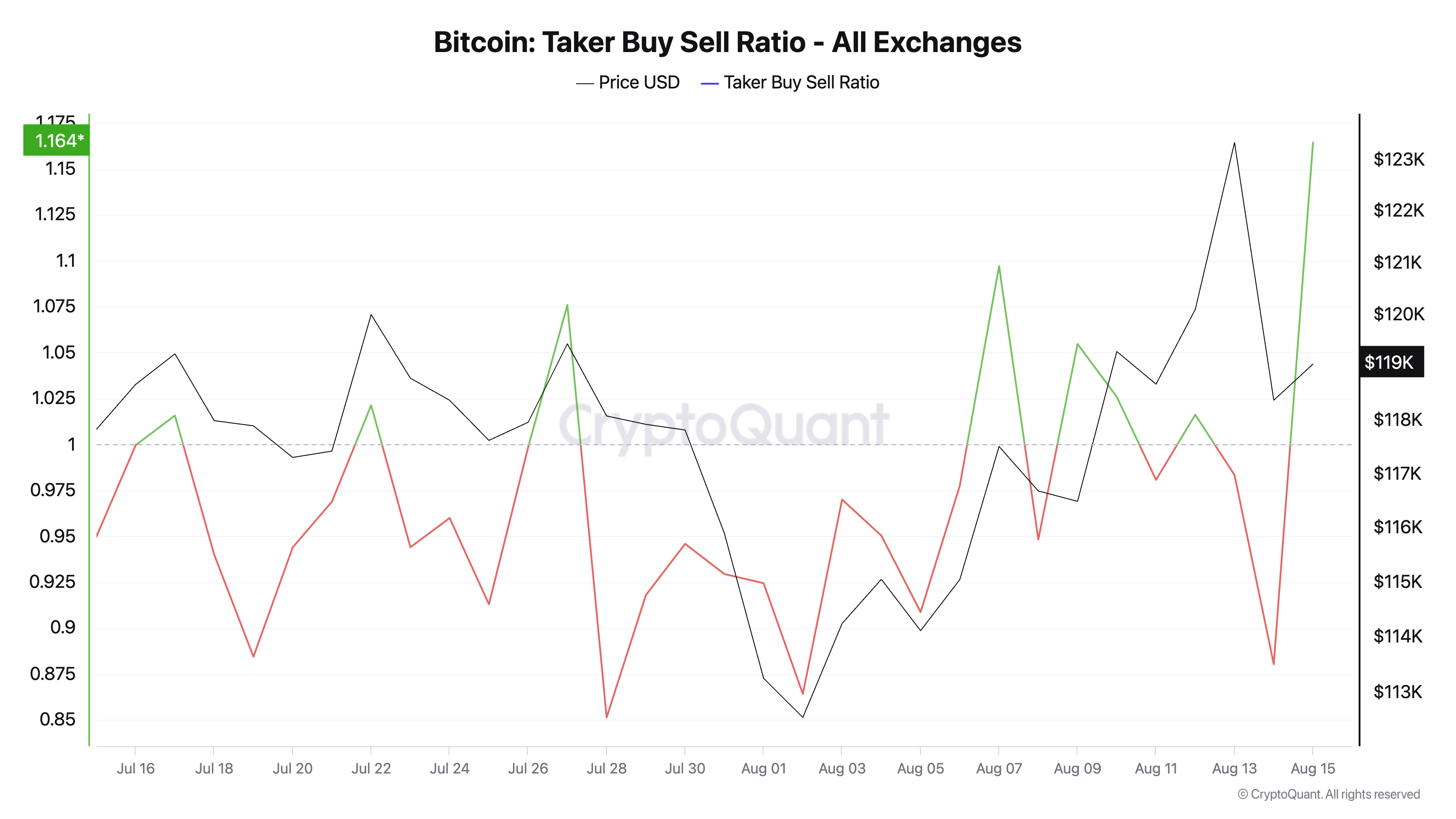 Быки подталкивают цену биткоина (BTC) выше уровня $122 000 Быки подталкивают цену биткоина (BTC) выше уровня $122 000