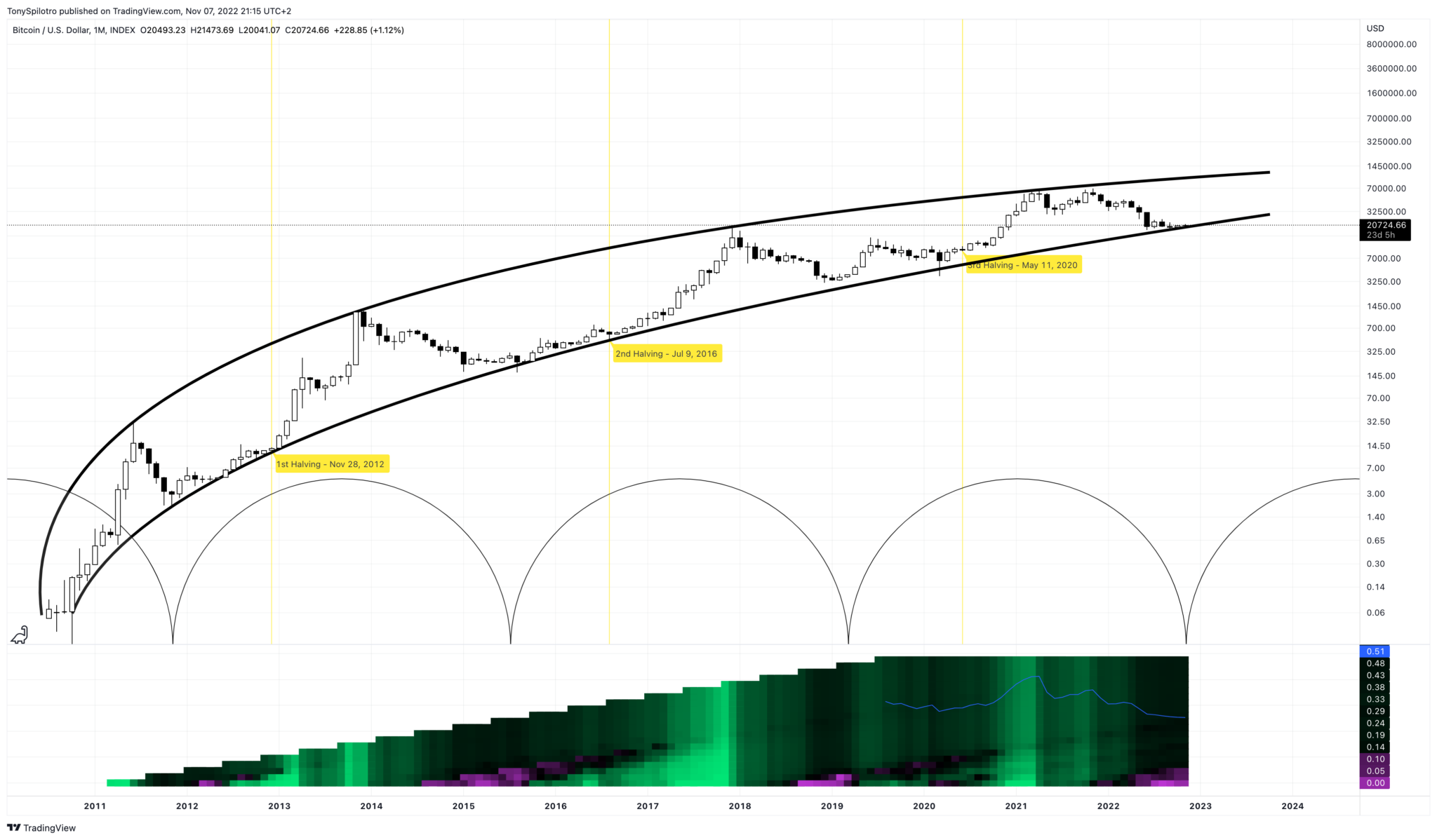 Bitcoin Price: Can Cyclical Tools Predict The Next Bubble? | BTCUSD  November 7, 2022