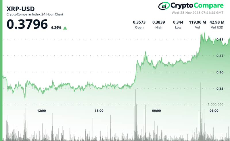 Ripple XRP/USD CryptoCompare Chart