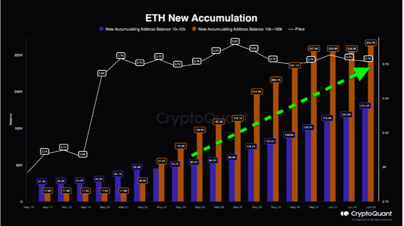 ETH New Accumulation