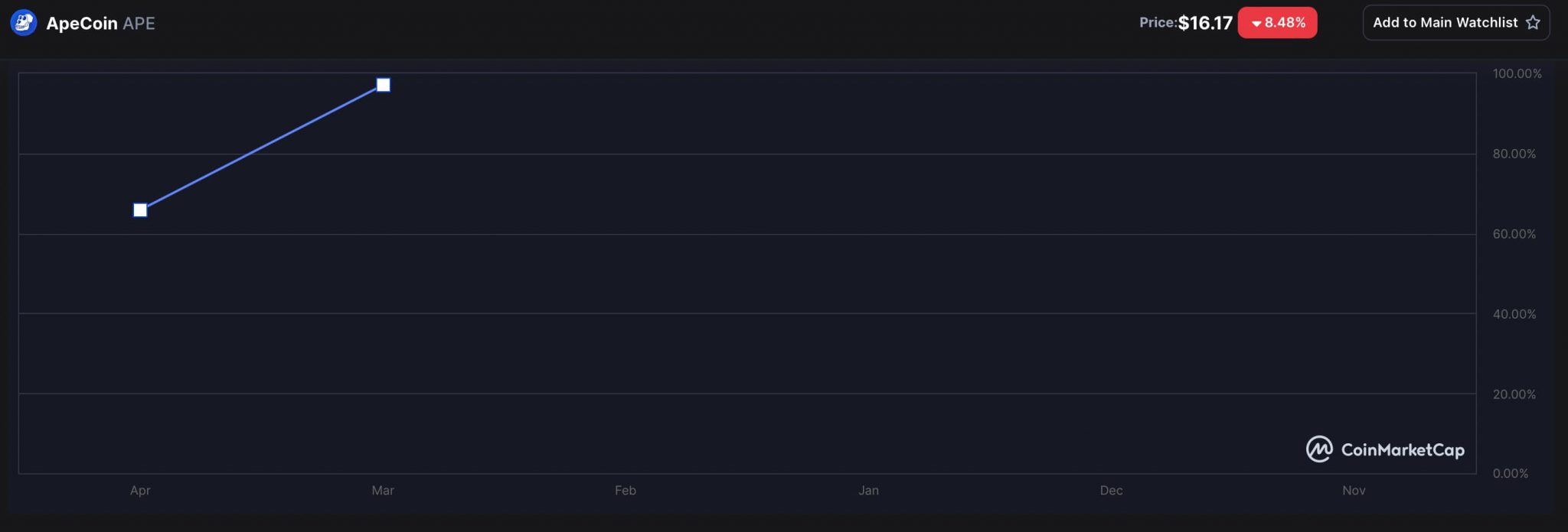 Crypto community with 80% historical accuracy sets ApeCoin price for May  31, 2022