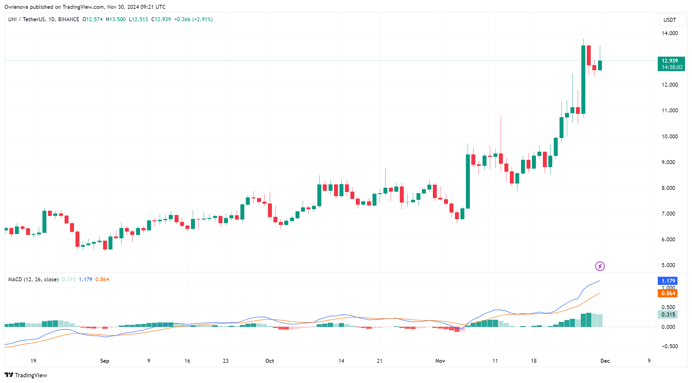 BINANCE:UNIUSDT Chart Image by Owienova