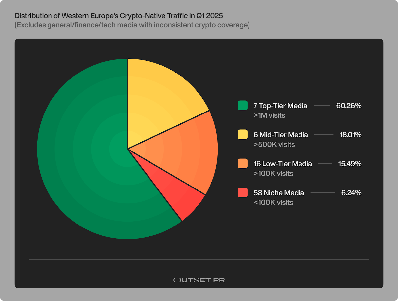 Q1 2025 reveals crypto media’s visibility reset in Western Europe - 1