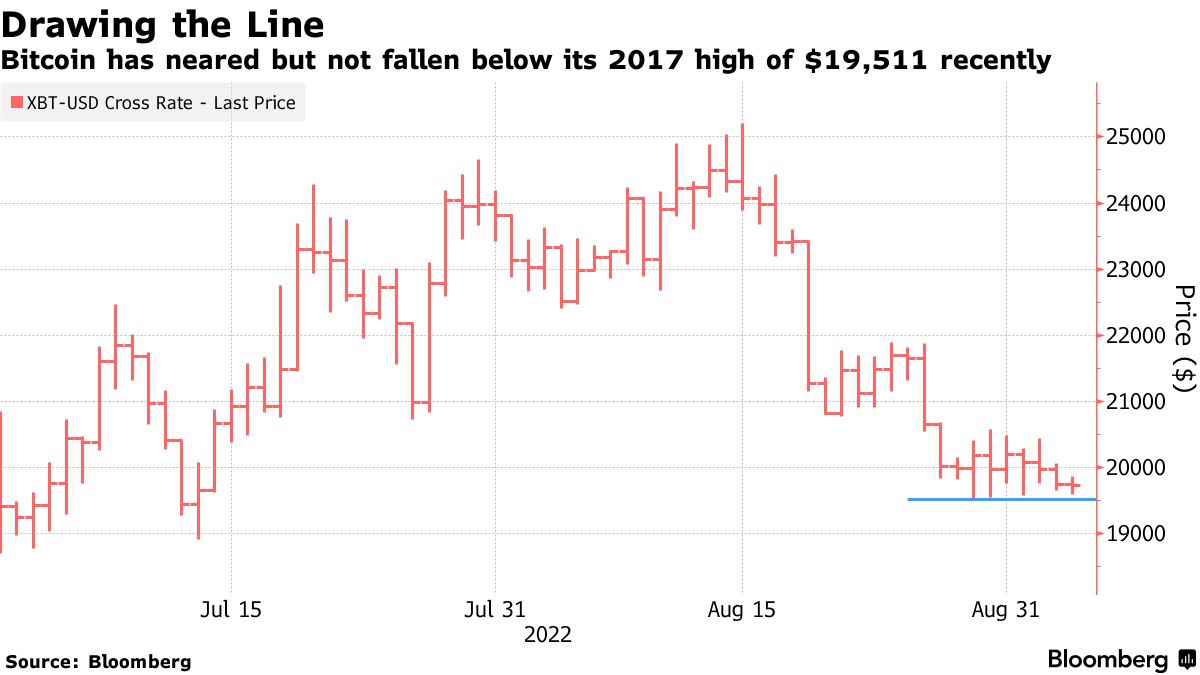 Биткоин воспользовался поддержкой в районе $19 500
