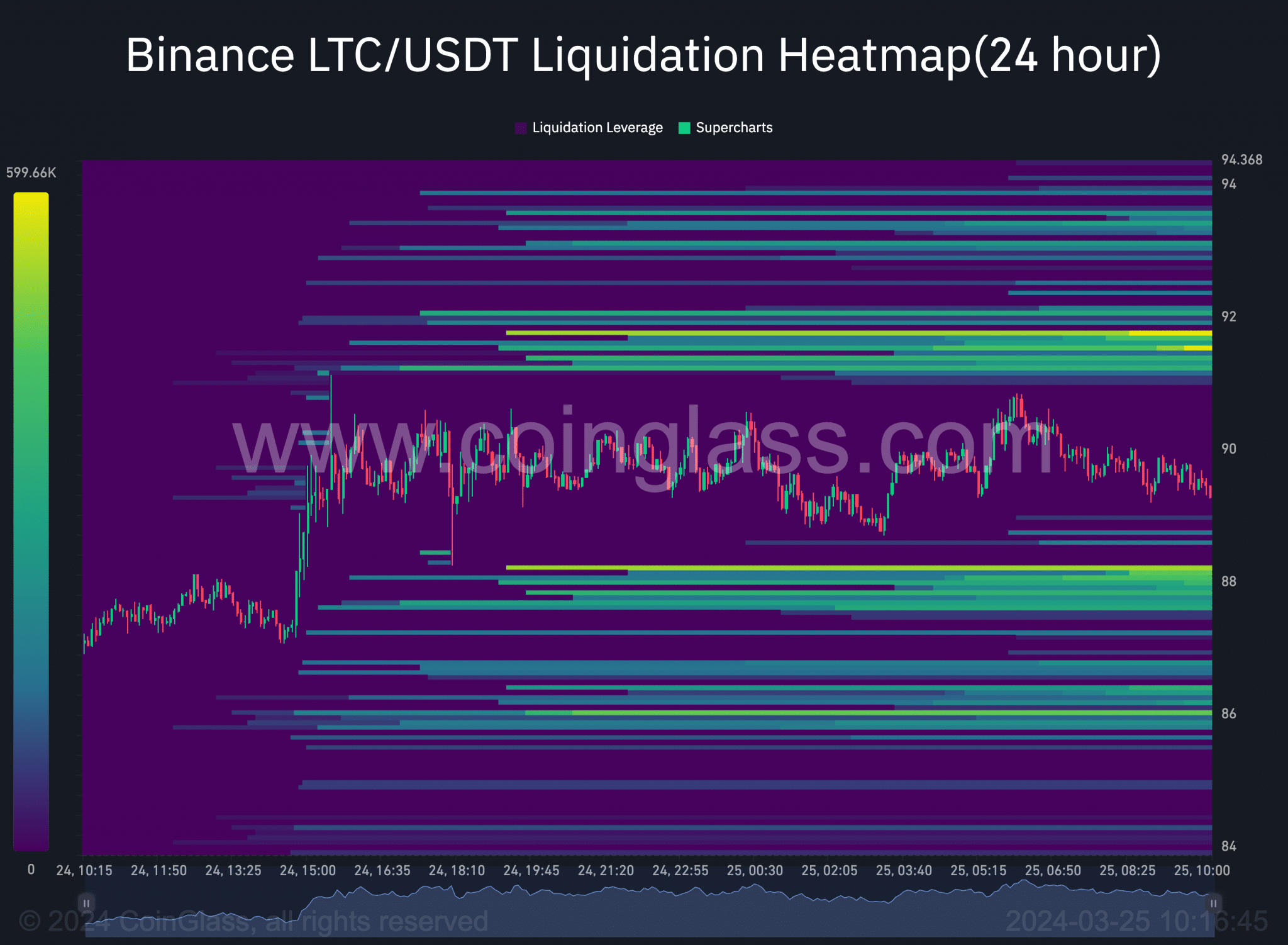 LTC 