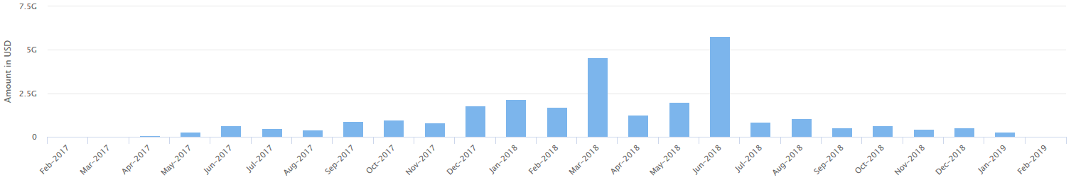 Total Funds Raised per Month Since Feb. 13, 2017-Feb. 13, 2019 — CoinSchedule