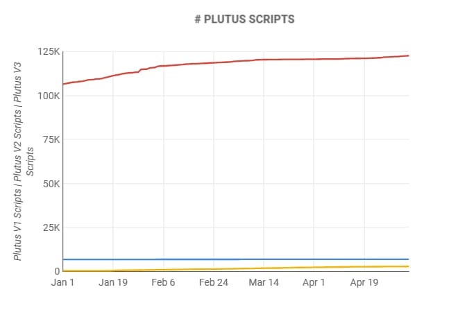 Plutus Scripts growth in 2025.