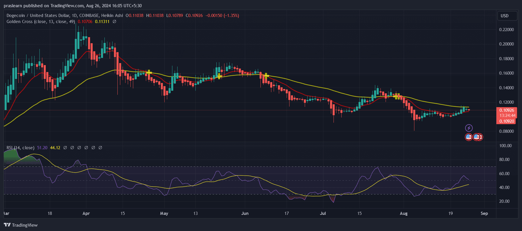 Dogecoin Mark Prediction