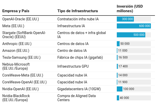 Boom de gasto en infraestructura de IA. Fuente: Datawrapper