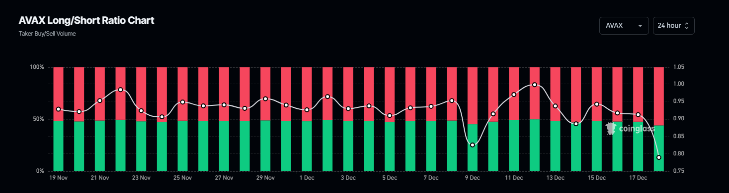 Gráfico de proporción de largo a corto de AVAX. Fuente: Coinglass.