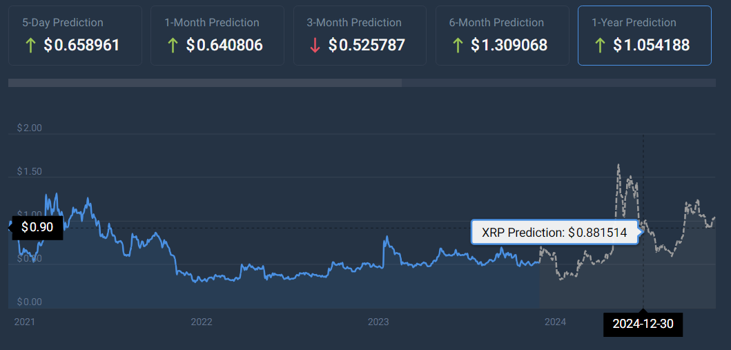 Искусственный интеллект пересматривает прогноз цены XRP на конец 2024 года