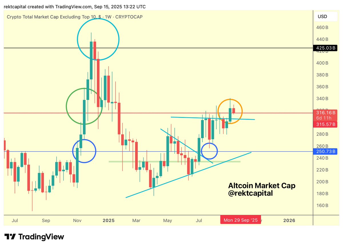 A chart displaying the Altcoin Market Cap over time, with candlestick patterns and trendlines. Inexperienced, crimson, and blue circles highlight specific designate capabilities and actions. A gentle-weight blue trendline and a diagonal upward line are seen. Textual tell overlays consist of "Altcoin Market Cap @rektcapital" and numerical values treasure "315bn" and dates from 2025 to 2026. A watermark reads "TradingView".