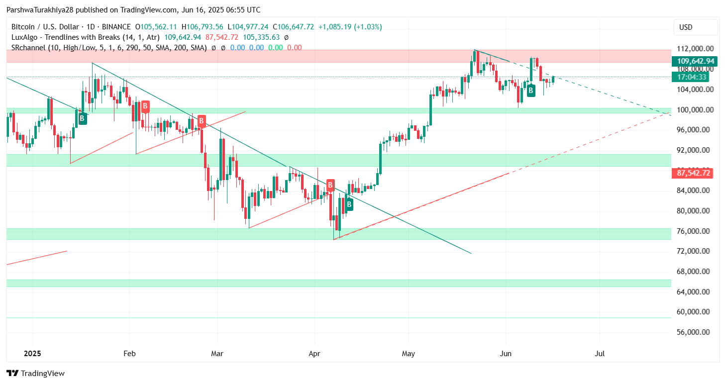Прогноз цены биткоина (BTC) на 17 июня 2025 г.
