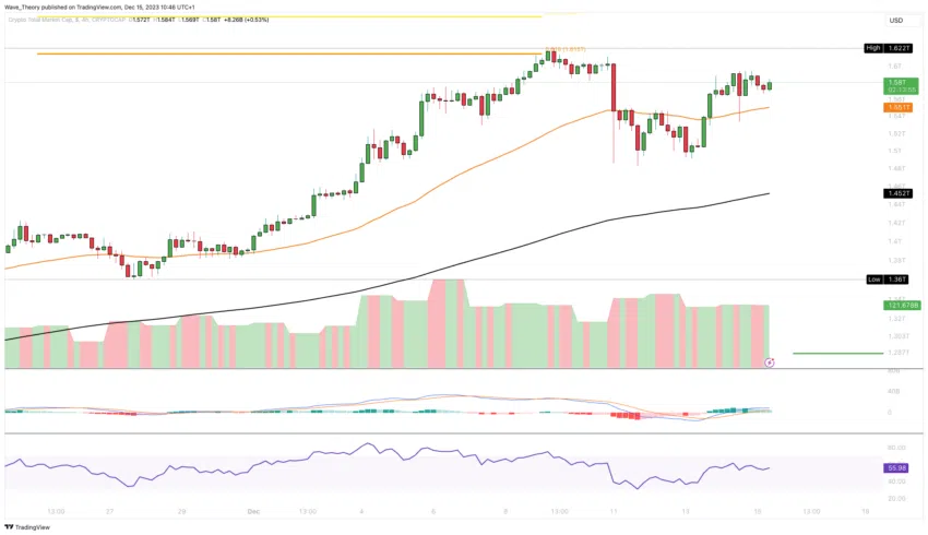 Krypto Total-Marktkapitalisierung Chart Tradingview