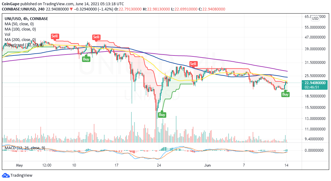 UNI/USD price chart