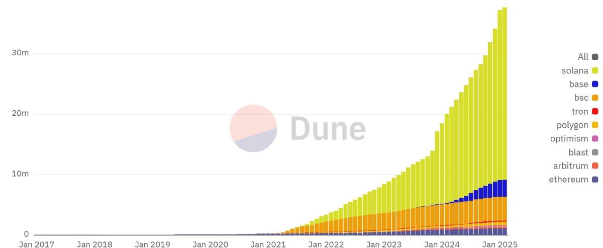 dune-crypto-created-number