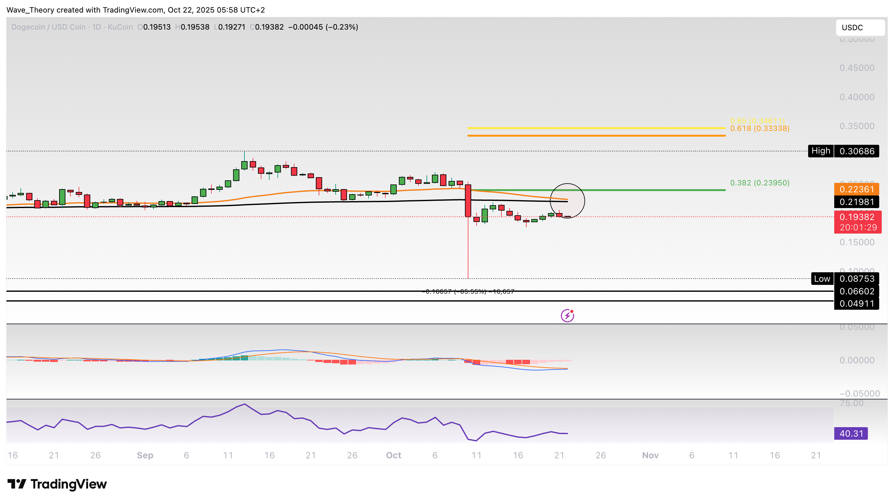 Dogecoin Preis Chart Tradingview
