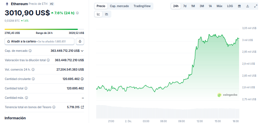 Rendimiento del precio de Ethereum (ETH) - 24 horas. Fuente: CoinGecko