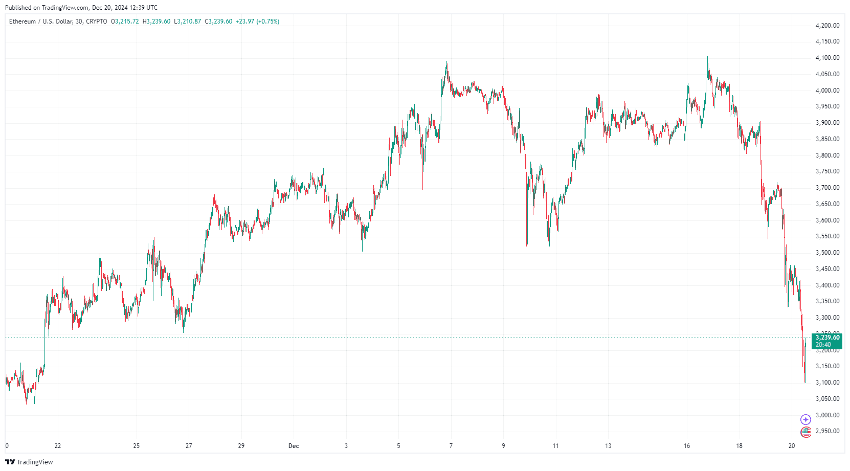 By TradingView - ETHUSD_2024-12-20 (1M)