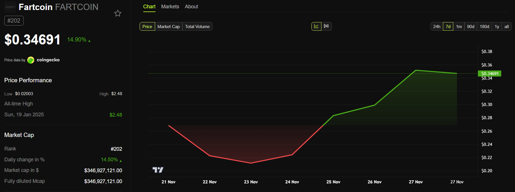 Fartcoin Price Performance. Source: BeInCrypto.