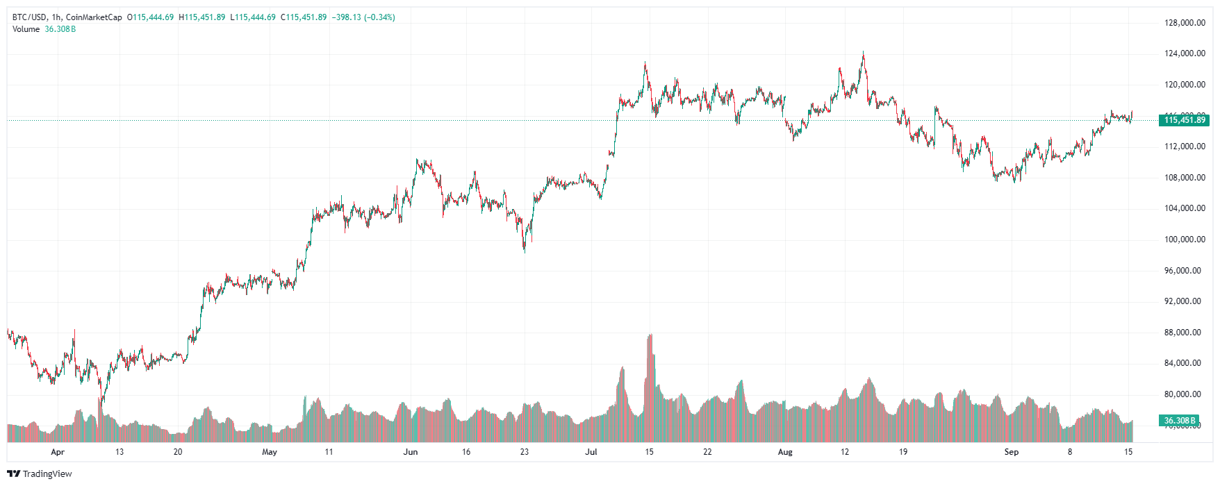 График биткоина