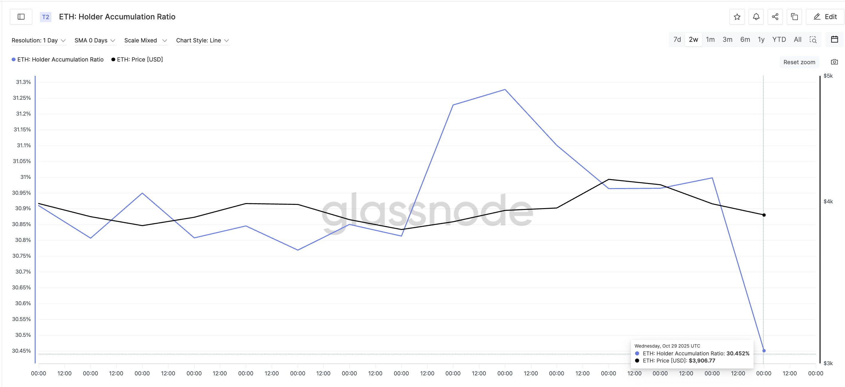 Holders Keep Dumping