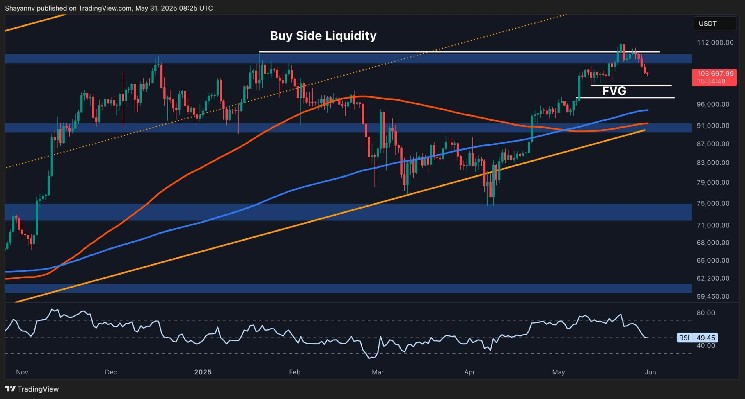 Анализ цен на биткойн: BTC из леса после 8% коррекции?