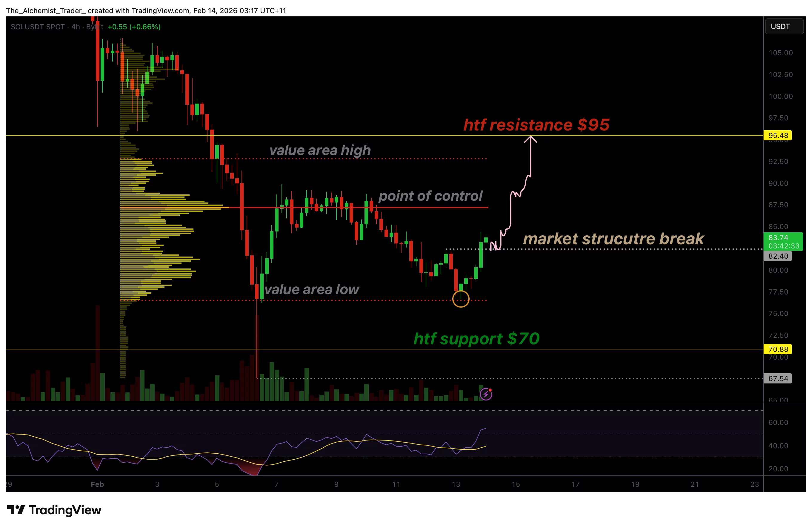 Solana price breaks local bearish structure as $95 target comes into focus - 1