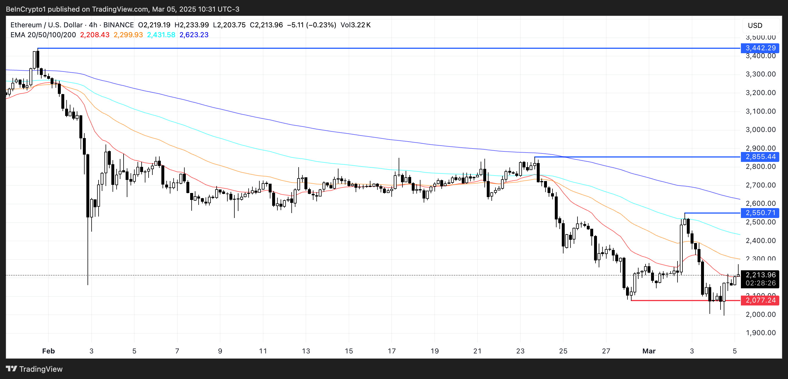 Ethereum (ETH) восстанавливается на 6%, но медведи по-прежнему удерживают контроль