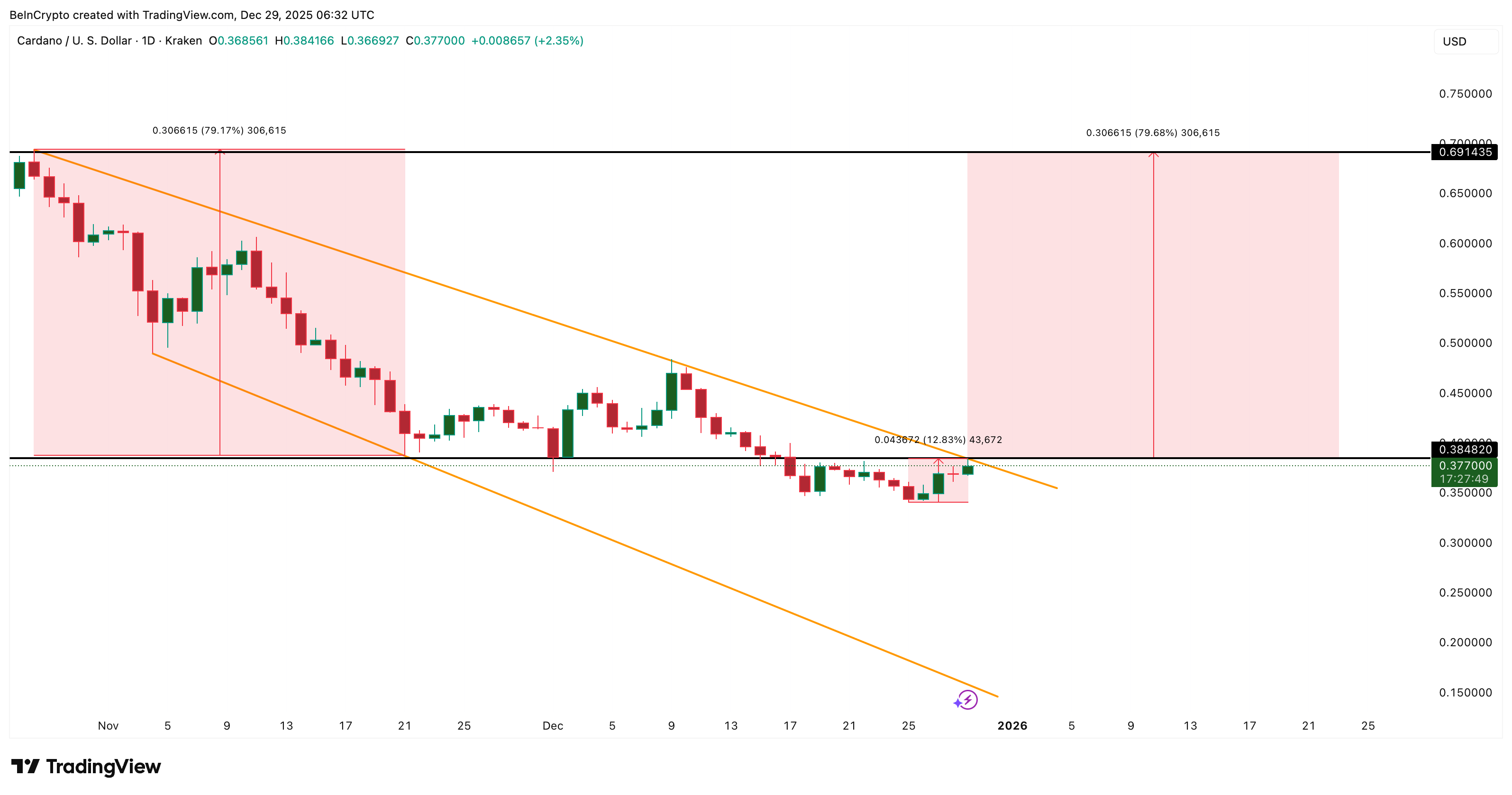 Bullish ADA Pattern