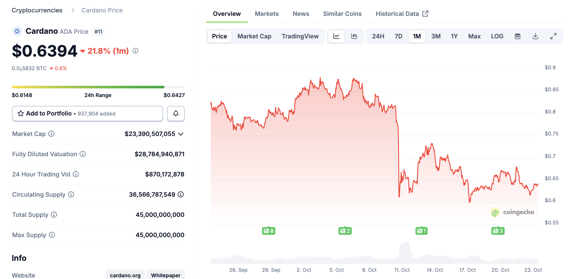 Cardano Price Performance