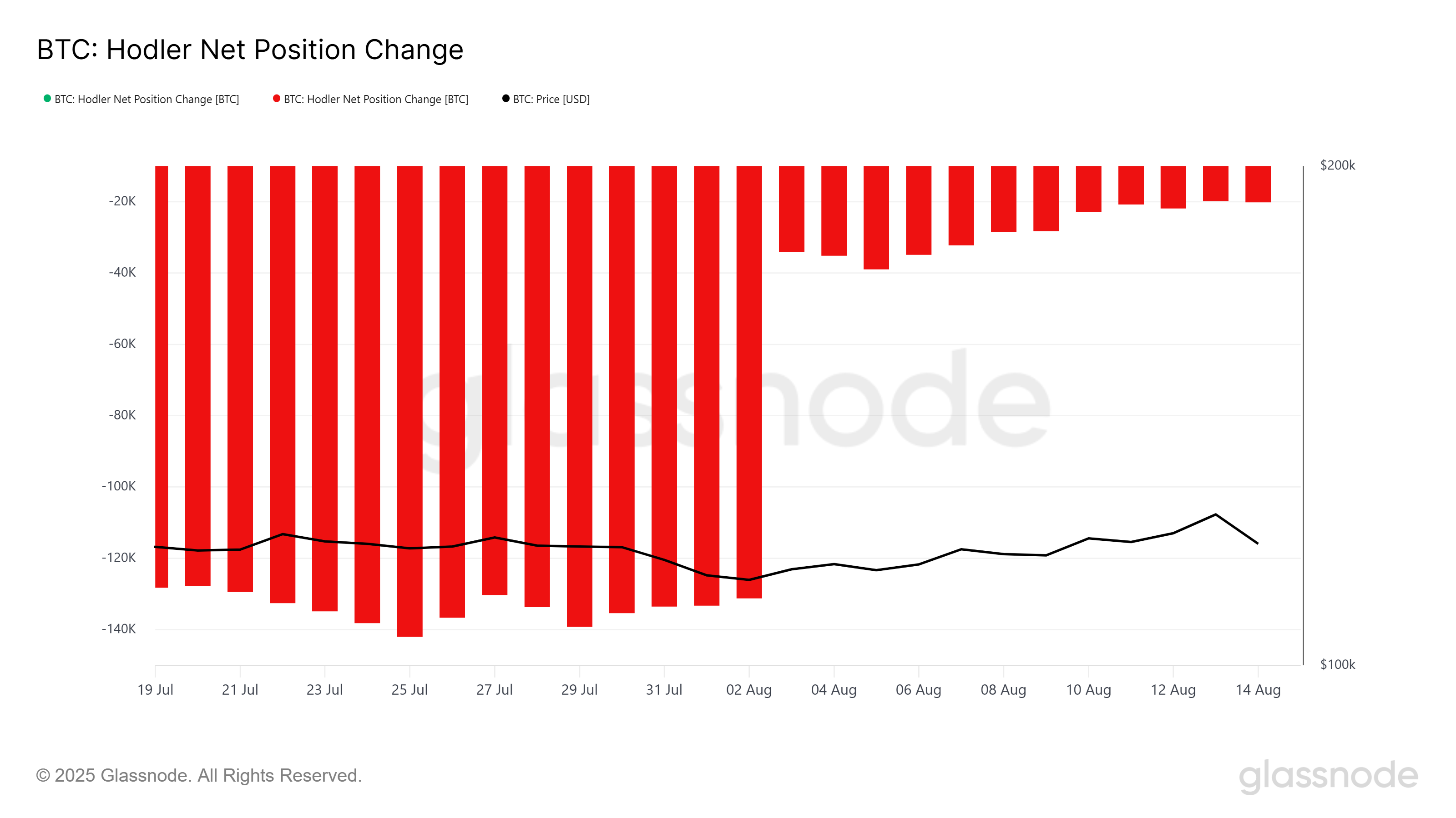 Bitcoin HODLer Net Position Change