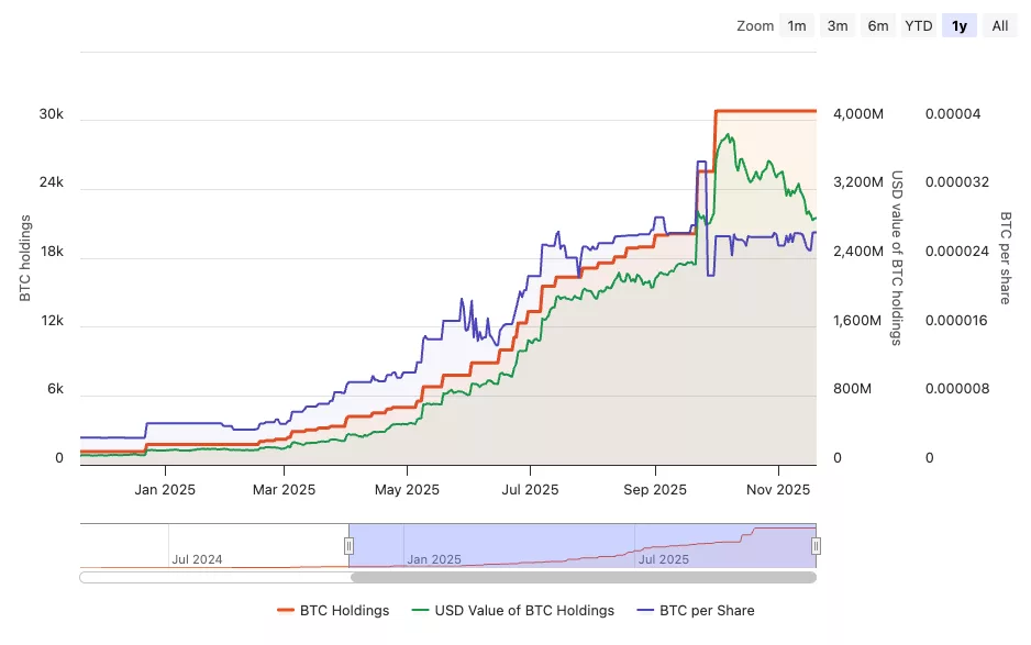 Metaplanet's Bitcoin holdings over time, the USD value of its BTC and its Bitcoin per share metric