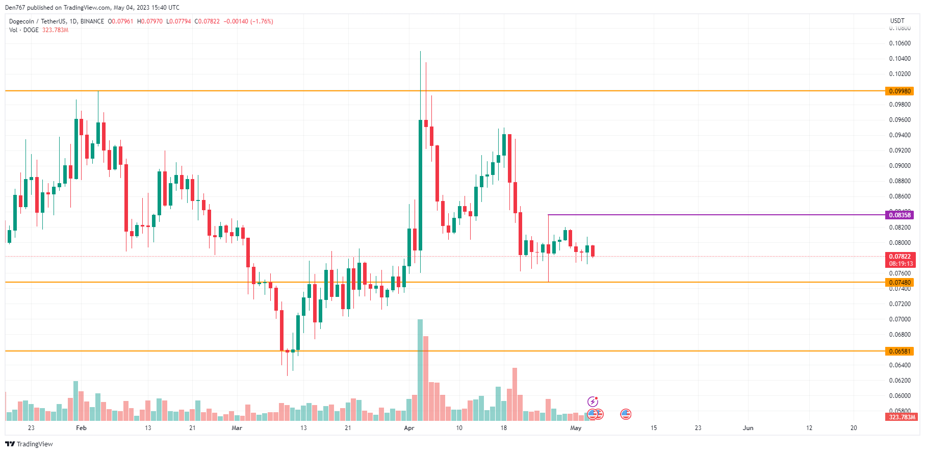 DOGE/USD chart byTradingView