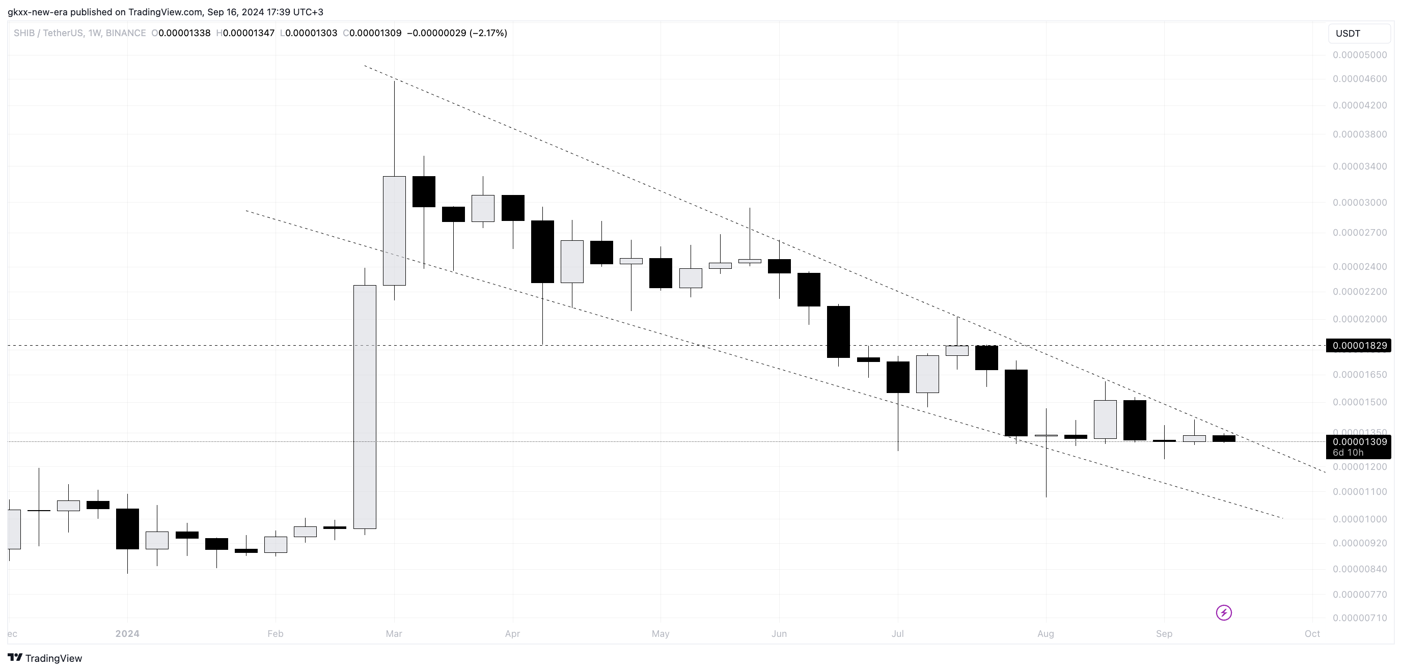 Token Shiba Inu adalah mata uang kripto terdesentralisasi yang dibuat pada Agustus 2020 oleh orang atau grup anonim menggunakan nama sa