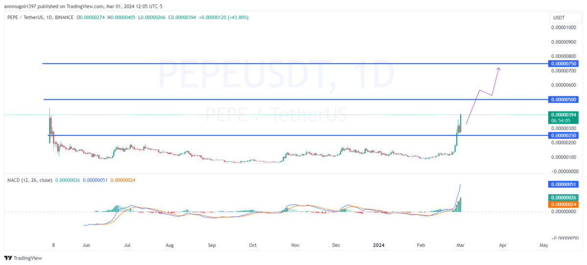 Reli Pepe Coin 17% Memicu Kegembiraan Bullish 