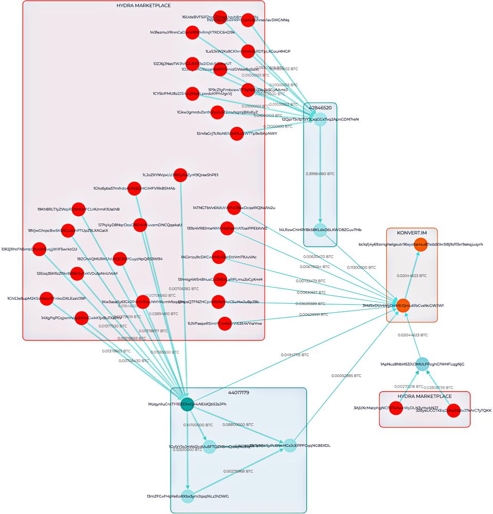 Blockchain based analytics out of the wallets connected with Hydra 