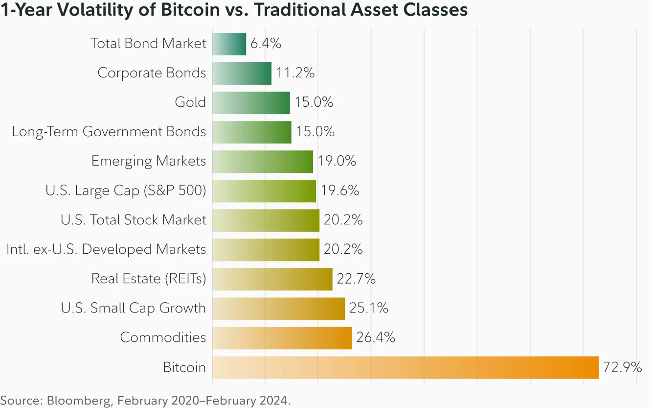 1 - 1 año de volatilidad de Bitcoin frente a Traditional.jpeg