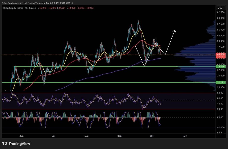 Ein Hyperliquid-Kursdiagramm für Kryptowährungen zeigt technische Indikatoren, Trendlinien und einen Pfeil, der eine mögliche Aufwärtsbewegung von einem kürzlich erreichten Unterstützungsniveau vorhersagt.