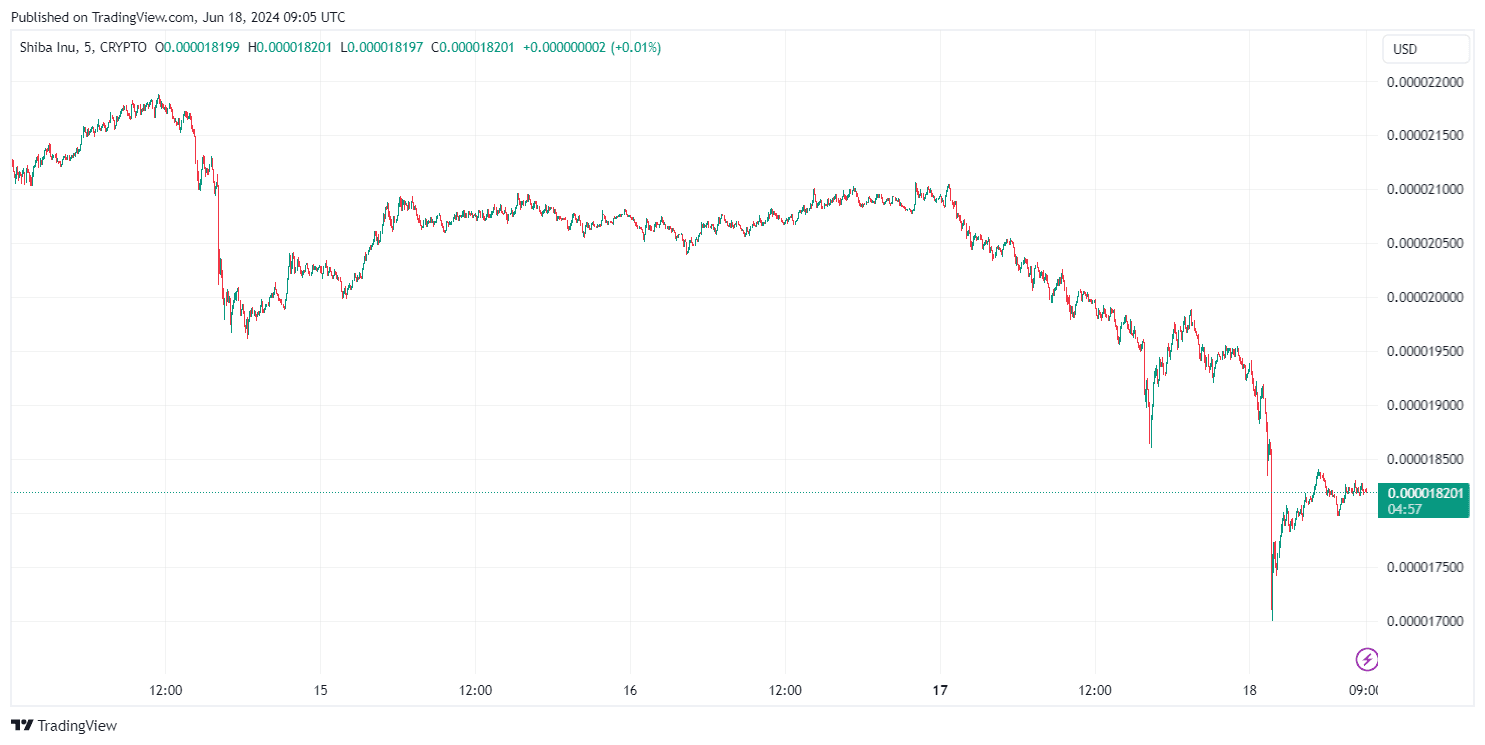 By TradingView - SHIBUSD_2024-06-18 (5D)