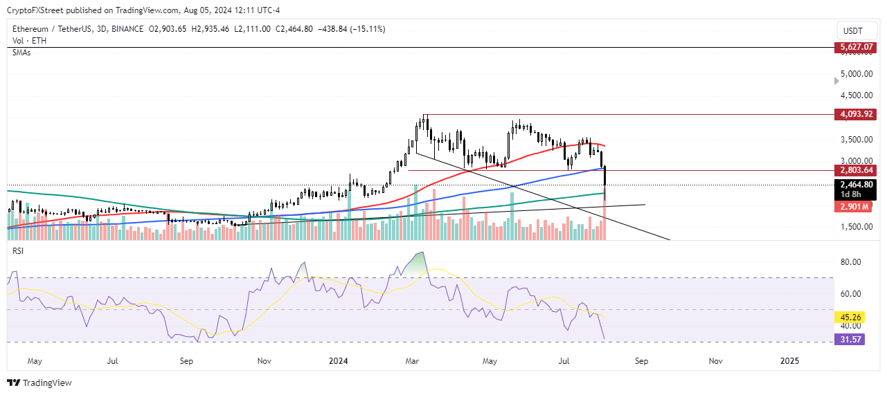 ETH/USDT Daily chart